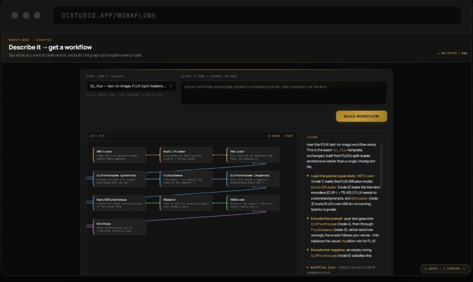 OC Studio Workflows screen: a ComfyUI node graph generated from a plain-English description